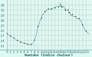 Courbe de l'humidex pour Die (26)