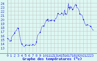 Courbe de tempratures pour Sanary-sur-Mer (83)