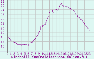 Courbe du refroidissement olien pour Herserange (54)