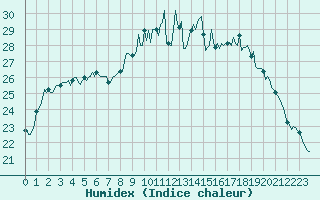 Courbe de l'humidex pour Breuillet (17)