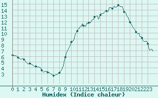 Courbe de l'humidex pour Ringendorf (67)