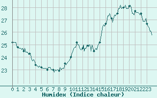 Courbe de l'humidex pour Paris Saint-Germain-des-Prs (75)