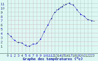 Courbe de tempratures pour Chatelaillon-Plage (17)