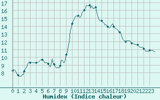 Courbe de l'humidex pour Roujan (34)