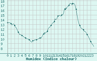 Courbe de l'humidex pour Nonaville (16)