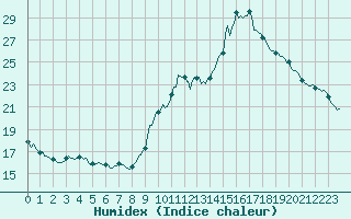 Courbe de l'humidex pour Gap-Sud (05)