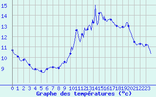 Courbe de tempratures pour Saint-Philbert-de-Grand-Lieu (44)
