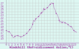 Courbe du refroidissement olien pour Aniane (34)