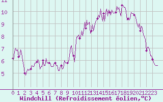 Courbe du refroidissement olien pour Saint-Philbert-sur-Risle (Le Rossignol) (27)
