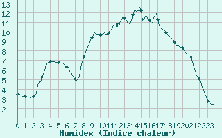 Courbe de l'humidex pour Valleraugue - Pont Neuf (30)