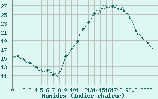 Courbe de l'humidex pour Baron (33)