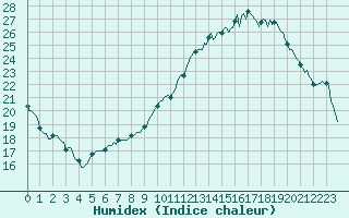 Courbe de l'humidex pour Almenches (61)