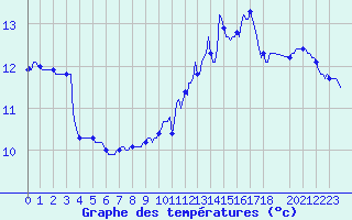 Courbe de tempratures pour Saint-Igneuc (22)