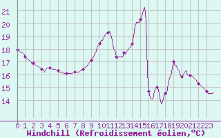 Courbe du refroidissement olien pour Lemberg (57)