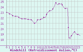 Courbe du refroidissement olien pour Roujan (34)