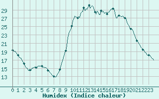 Courbe de l'humidex pour Sanary-sur-Mer (83)