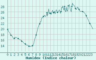 Courbe de l'humidex pour Sorcy-Bauthmont (08)