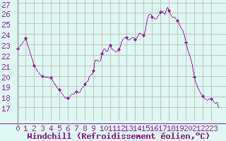 Courbe du refroidissement olien pour Tthieu (40)