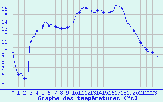 Courbe de tempratures pour Jarnages (23)