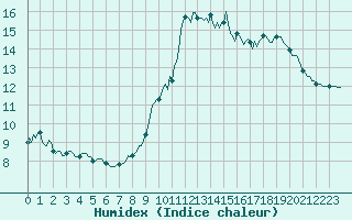 Courbe de l'humidex pour Lignerolles (03)