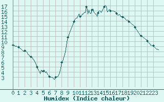 Courbe de l'humidex pour Floriffoux (Be)