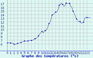 Courbe de tempratures pour Goldbach-Altenbach (68)