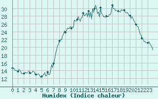 Courbe de l'humidex pour Baye (51)