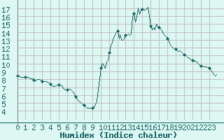 Courbe de l'humidex pour La Javie (04)