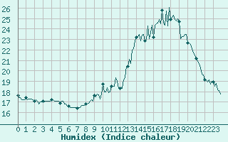 Courbe de l'humidex pour Castres-Nord (81)