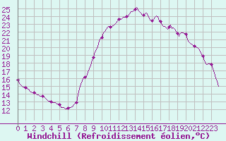 Courbe du refroidissement olien pour Gros-Rderching (57)