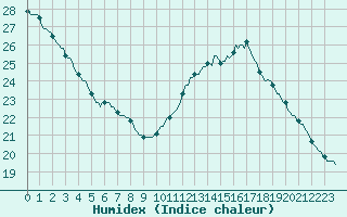 Courbe de l'humidex pour Gurande (44)