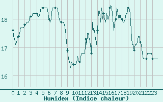 Courbe de l'humidex pour Sorcy-Bauthmont (08)