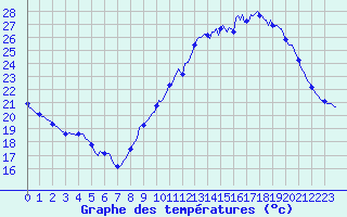 Courbe de tempratures pour Millau (12)