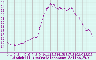 Courbe du refroidissement olien pour Les Pennes-Mirabeau (13)