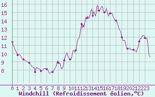 Courbe du refroidissement olien pour Brion (38)