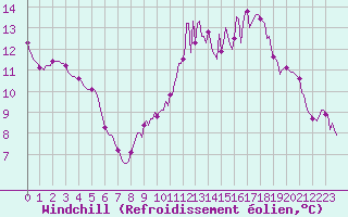 Courbe du refroidissement olien pour Bess-sur-Braye (72)