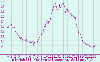 Courbe du refroidissement olien pour Lasfaillades (81)