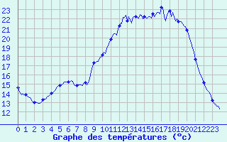 Courbe de tempratures pour La Meyze (87)