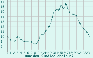 Courbe de l'humidex pour Pont-l'Abb (29)