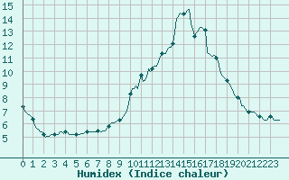 Courbe de l'humidex pour Sallanches (74)