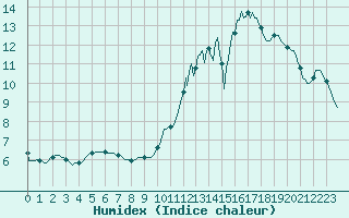 Courbe de l'humidex pour Gros-Rderching (57)