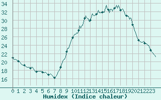 Courbe de l'humidex pour Gap-Sud (05)