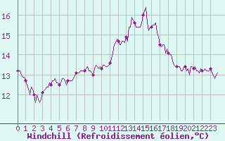 Courbe du refroidissement olien pour Bannalec (29)