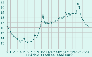 Courbe de l'humidex pour Gruissan (11)