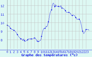 Courbe de tempratures pour Besn (44)