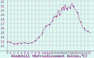 Courbe du refroidissement olien pour Hd-Bazouges (35)