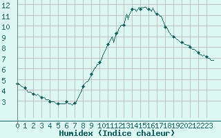 Courbe de l'humidex pour Rochegude (26)