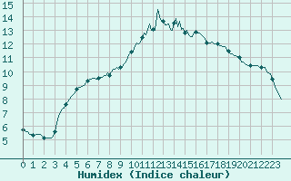 Courbe de l'humidex pour Frontenay (79)