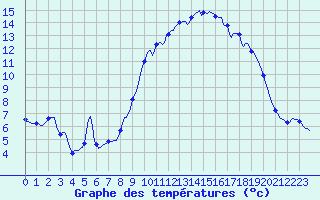 Courbe de tempratures pour Vanclans (25)