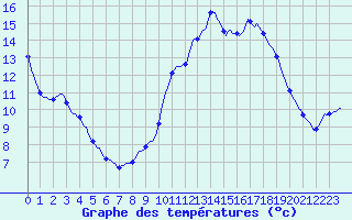 Courbe de tempratures pour Merendree (Be)